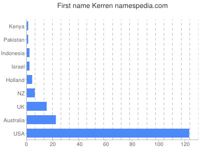 Given name Kerren