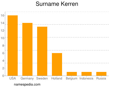 Surname Kerren
