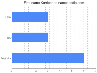 Given name Kerrieanne