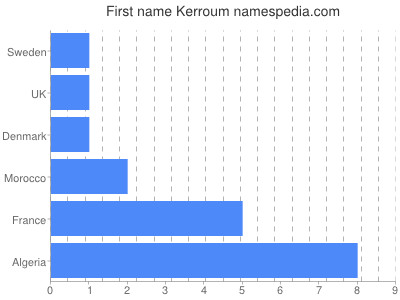 Given name Kerroum