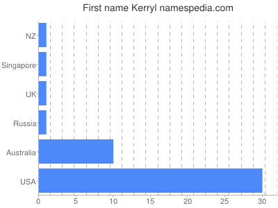 Given name Kerryl