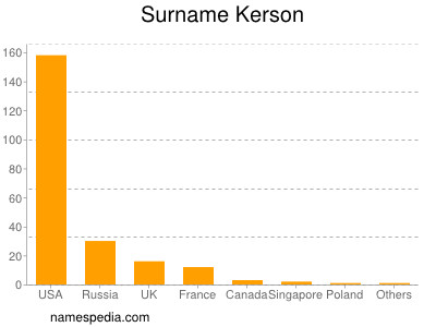 Surname Kerson