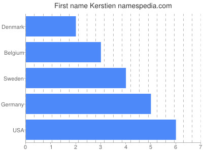 Given name Kerstien