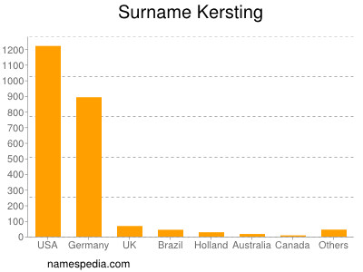 Surname Kersting