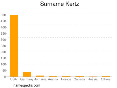 Surname Kertz