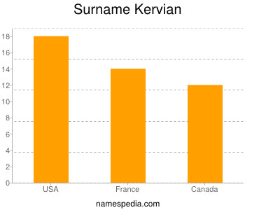 Surname Kervian