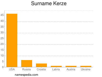 Surname Kerze