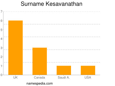 Surname Kesavanathan