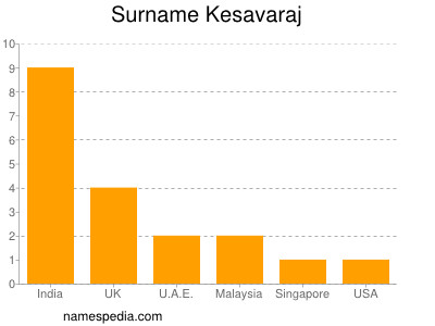 Surname Kesavaraj