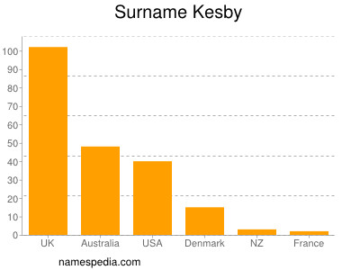 Surname Kesby
