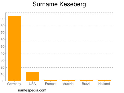 Surname Keseberg