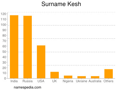 Surname Kesh