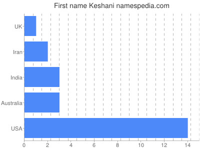 Given name Keshani