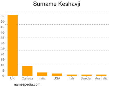 Surname Keshavji