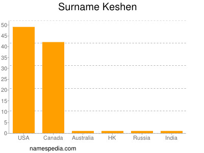 Surname Keshen