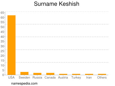 Surname Keshish