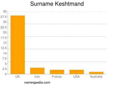 Surname Keshtmand