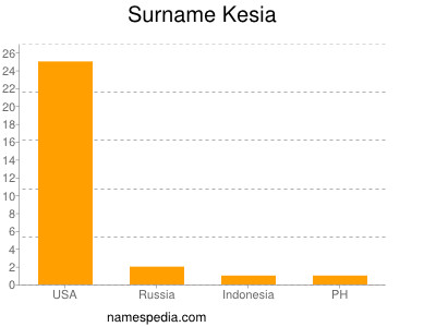 Surname Kesia