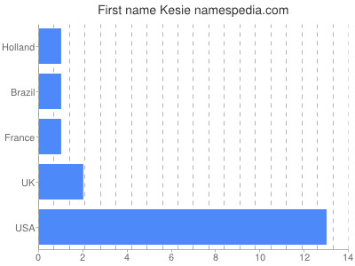 Given name Kesie