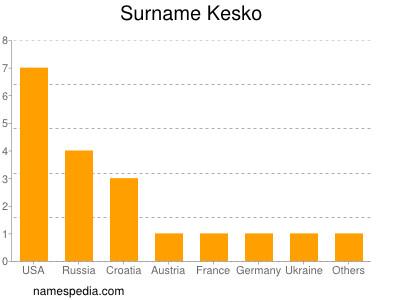 Surname Kesko