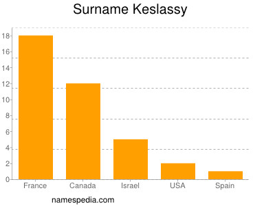 Surname Keslassy