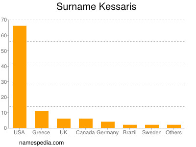 Surname Kessaris