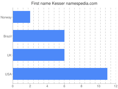 Given name Kesser