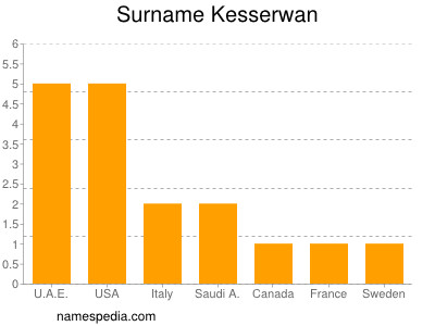 Surname Kesserwan