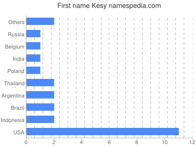 Given name Kesy
