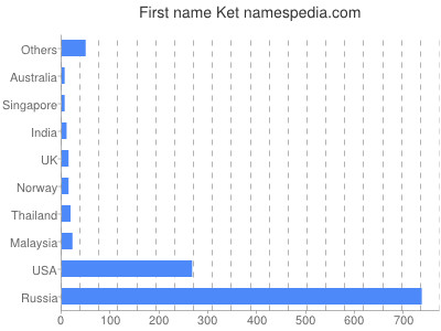 Given name Ket