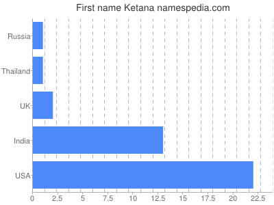 Given name Ketana