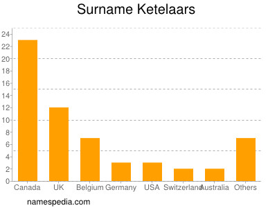 Surname Ketelaars