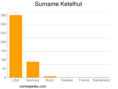 Surname Ketelhut