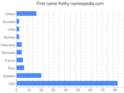 Given name Kethy