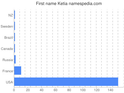 Given name Ketia