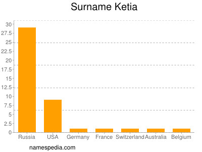 Surname Ketia