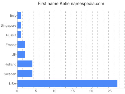 Given name Ketie