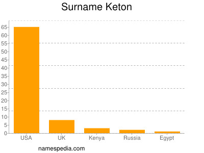 Surname Keton
