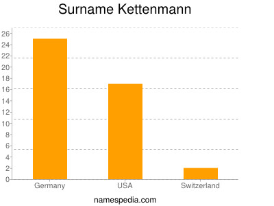 Surname Kettenmann