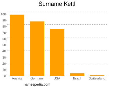 Surname Kettl