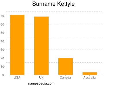 Surname Kettyle