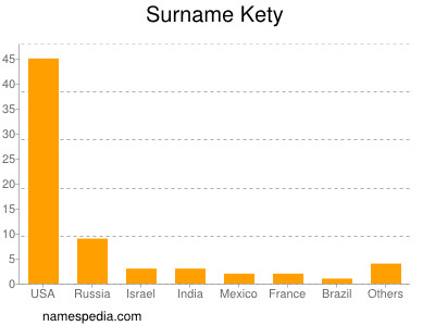 Surname Kety