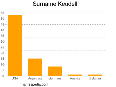 Surname Keudell