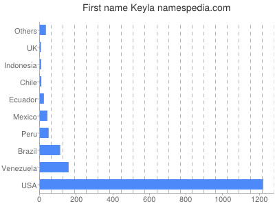 Given name Keyla