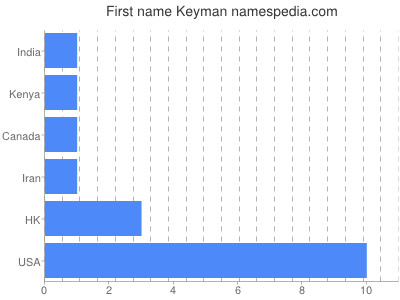 Given name Keyman