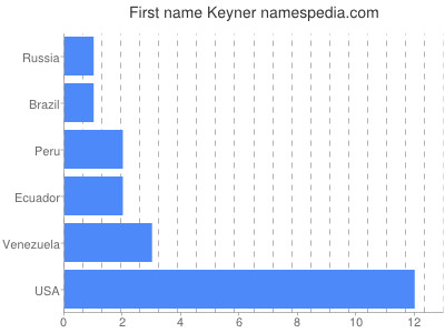 Given name Keyner