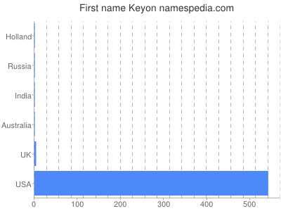 Given name Keyon