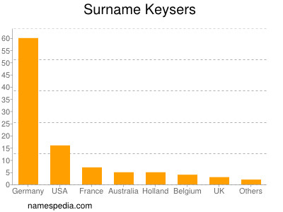 Surname Keysers