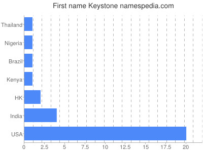 Given name Keystone