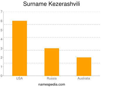 Surname Kezerashvili